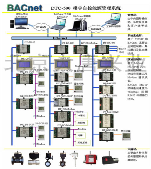 楼宇对讲系统有哪些设备组成_楼宇自控系统组成部分_电子商务 运营模式有哪些部分组成