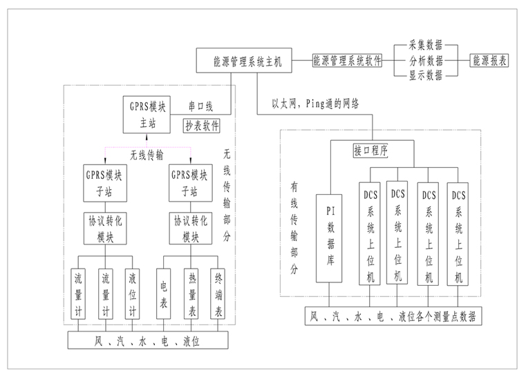 能源管理系统_智能化分布式能源系统创新引智基地_能源互联网与能源系统