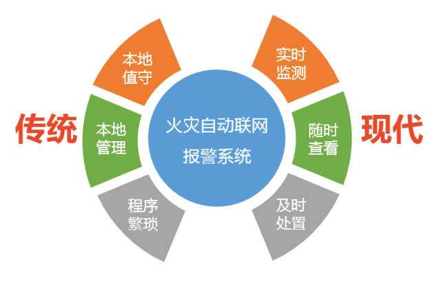 城市消防远程监控系统组成和工作原理