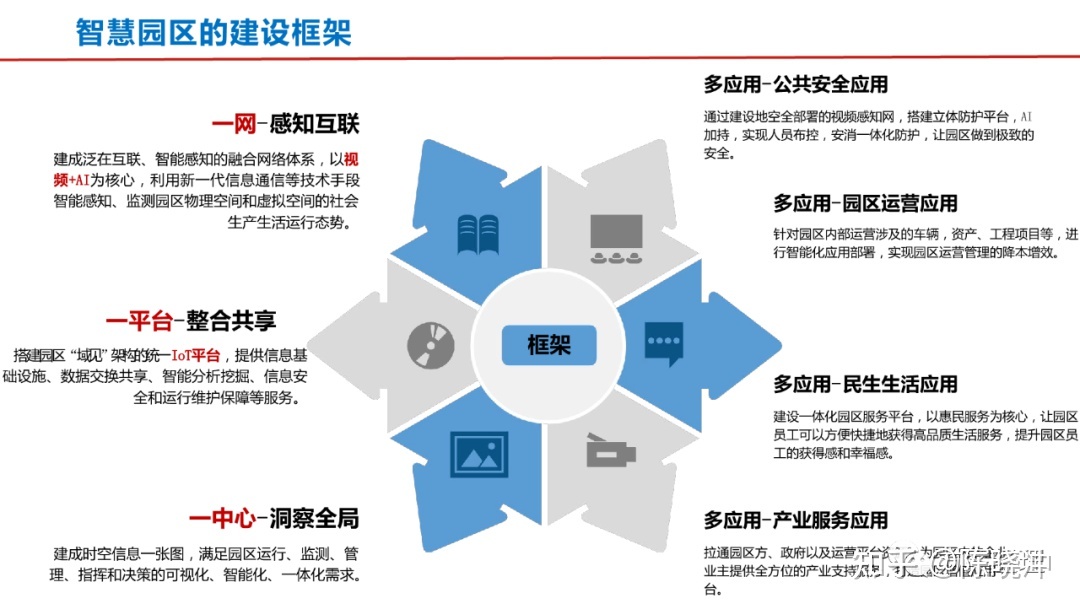 智慧园区园区规划解决方案_智慧园区建设案例_智慧园区 产业