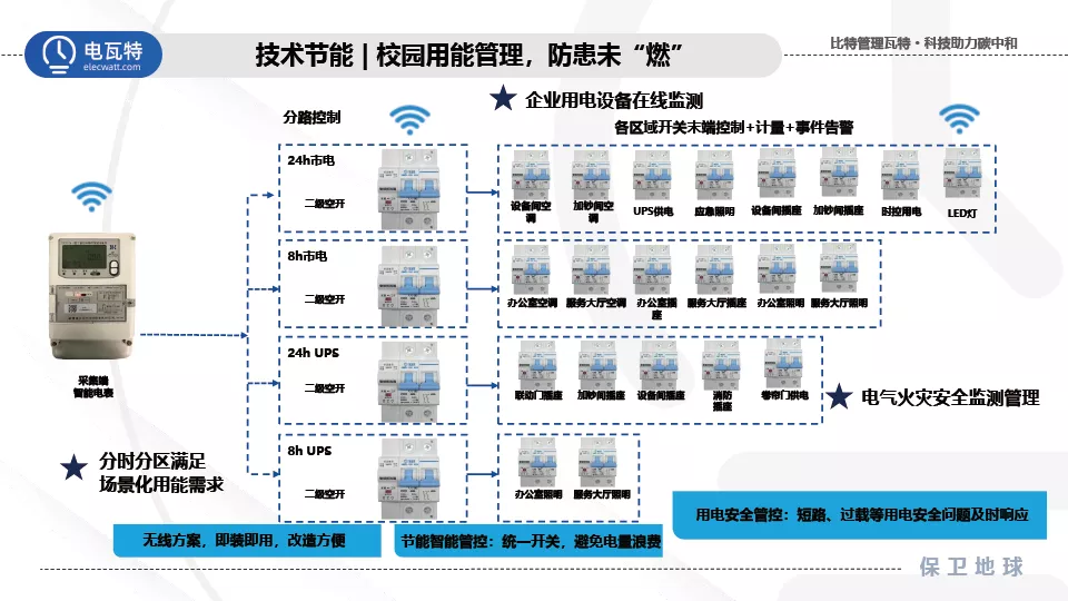 响应双碳号召！电瓦特助力建设零碳绿色校园
