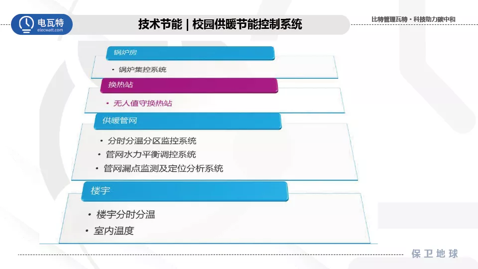 响应双碳号召！电瓦特助力建设零碳绿色校园