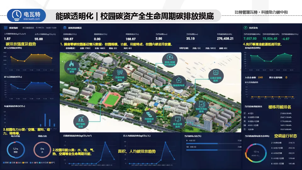 响应双碳号召！电瓦特助力建设零碳绿色校园