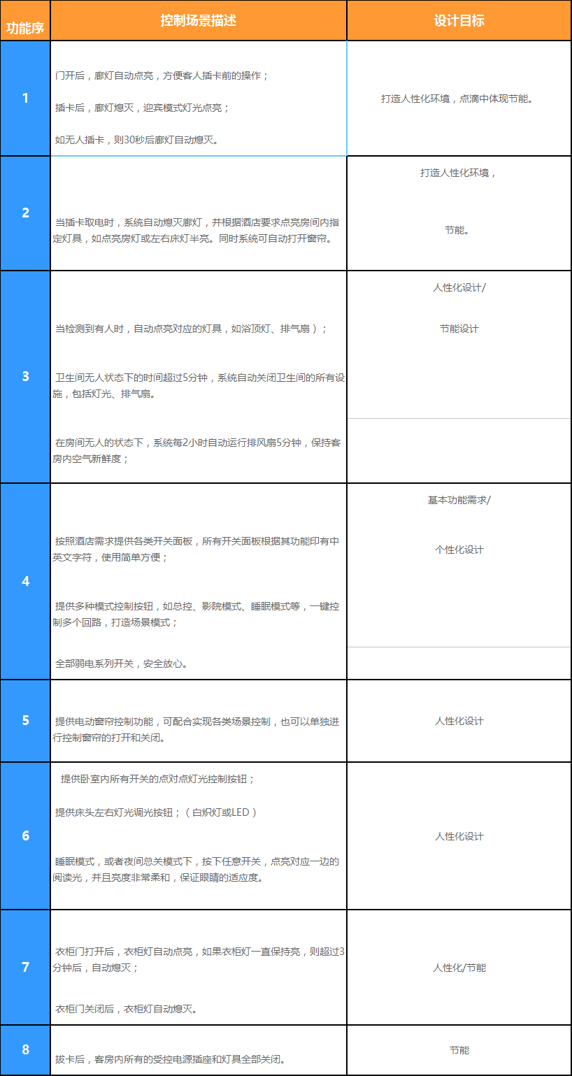 智慧酒店客控系统解决方案