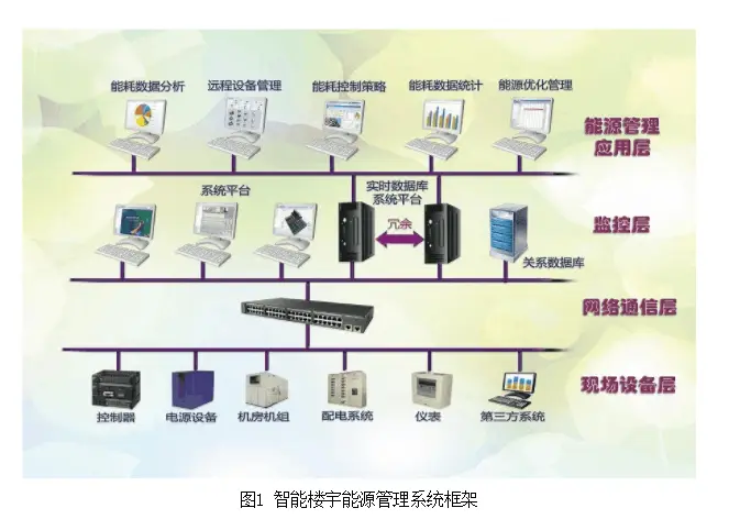 智慧办公楼能耗管理系统_能耗设施设备运行管理及节电,节水,节油等管理措施_能耗管理监测系统