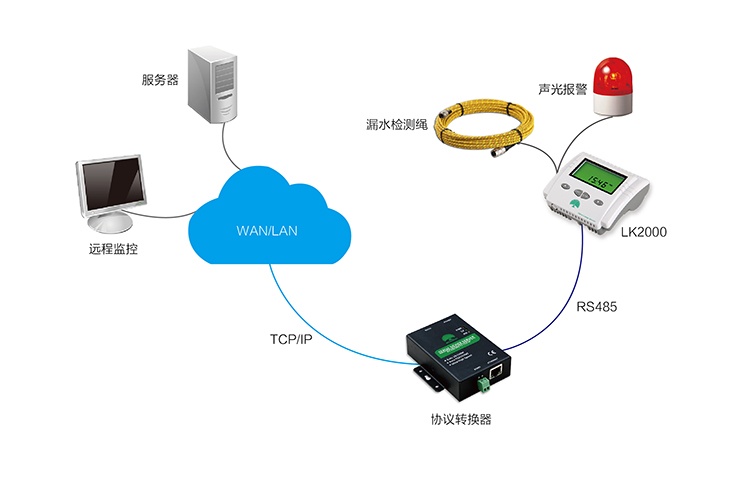 机房监控方案中的四大模块   （视频、门禁、环境、消防）