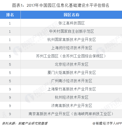 图表1：2017年中国园区信息化基础建设水平评估排名