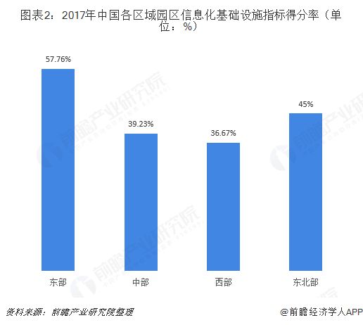 图表2：2017年中国各区域园区信息化基础设施指标得分率（单位：%）