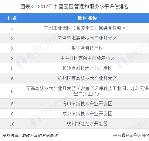 图表3：2017年中国园区管理和服务水平评估排名