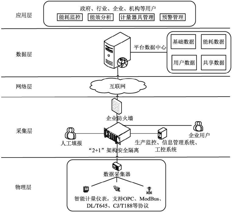 基于物联网技术的能耗在线监测平台的架构设计与应用