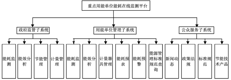 基于物联网技术的能耗在线监测平台的架构设计与应用
