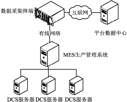 基于物联网技术的能耗在线监测平台的架构设计与应用