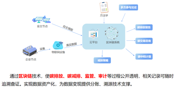 赋能碳中和的利器：面向碳中和的智慧能源管理系统