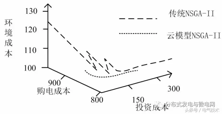 考虑时序与储能配合的分布式电源优化配置研究