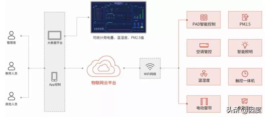 因度智慧教室---物联网管理系统