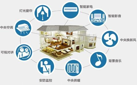 新房装修：哪些智能家居非常实用？5分钟了解