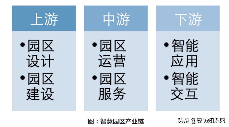 市场调研 | 智慧园区产业链及未来趋势剖析