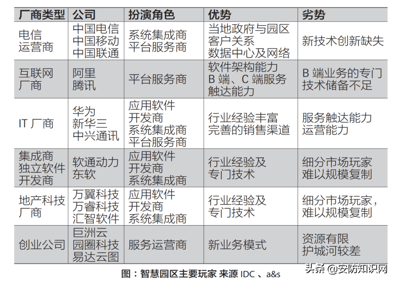 市场调研 | 智慧园区产业链及未来趋势剖析