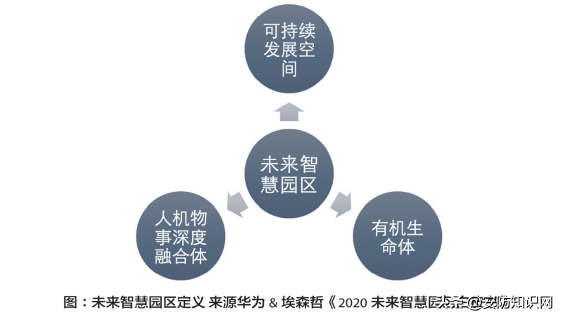 市场调研 | 智慧园区产业链及未来趋势剖析