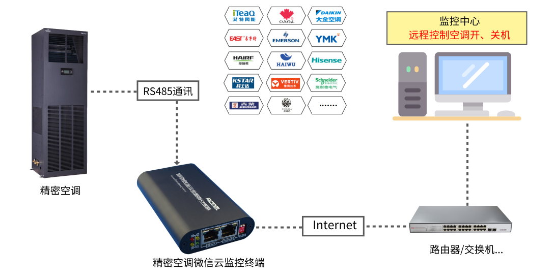 科士达STATIONAIR系列精密空调远程监控解决方案