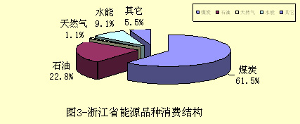 建筑能耗包括 的能耗_浙江能耗管理系统费用_公共建筑能耗限额管理