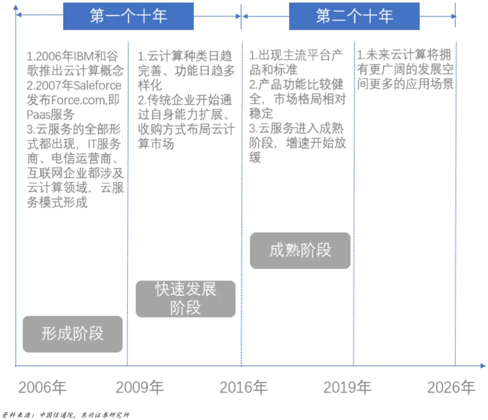 云计算 云服务_云计算云服务的意义_云计算服务