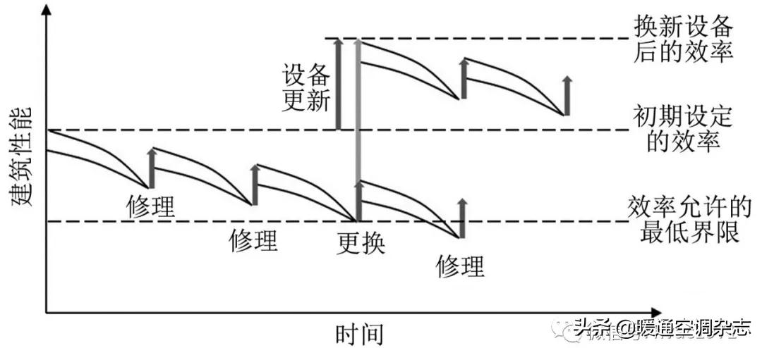 「HVAC」论文丨持续调适在绿色建筑运营中的应用