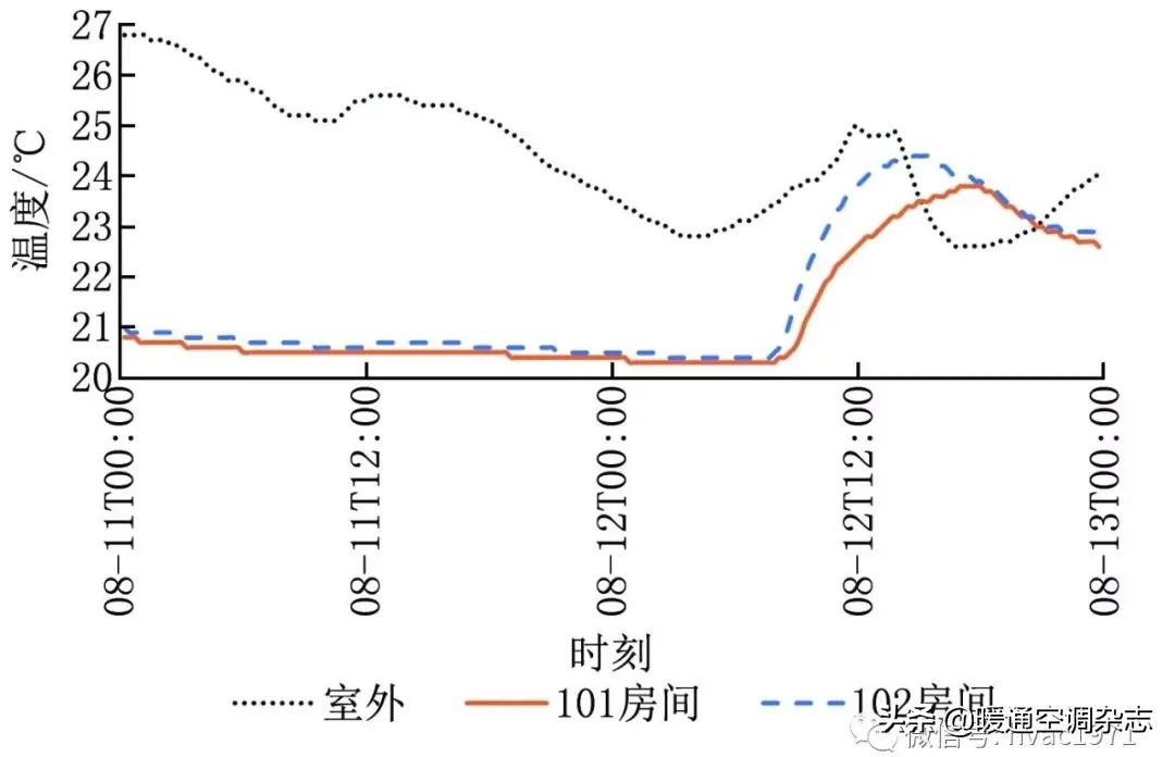 「HVAC」论文丨持续调适在绿色建筑运营中的应用