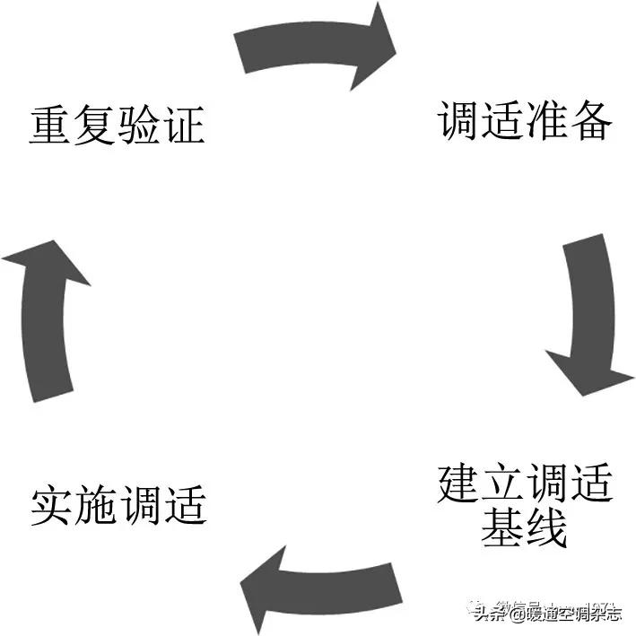 「HVAC」论文丨持续调适在绿色建筑运营中的应用