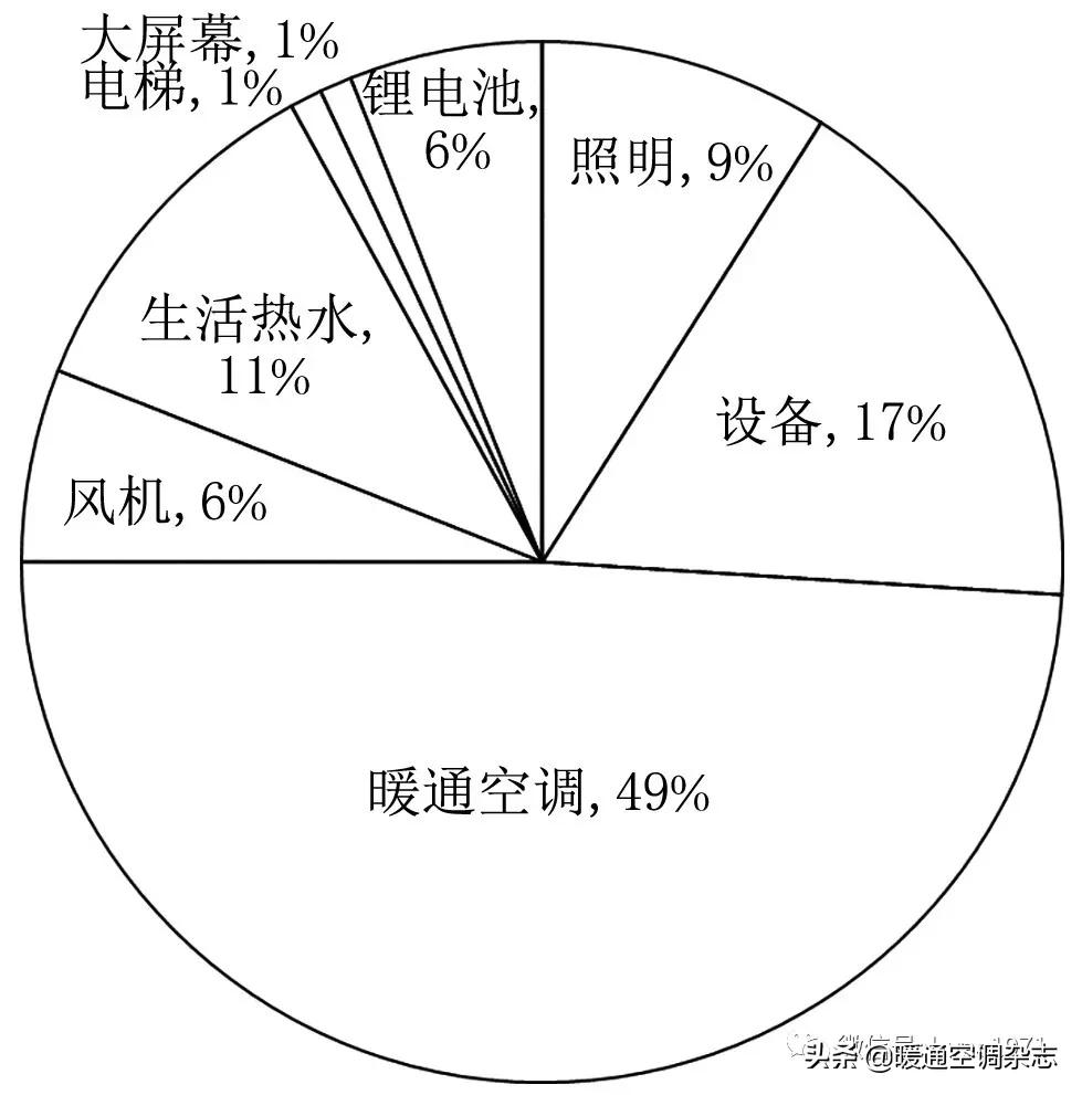 「HVAC」论文丨持续调适在绿色建筑运营中的应用