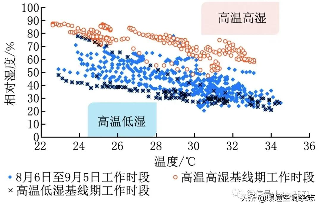 「HVAC」论文丨持续调适在绿色建筑运营中的应用