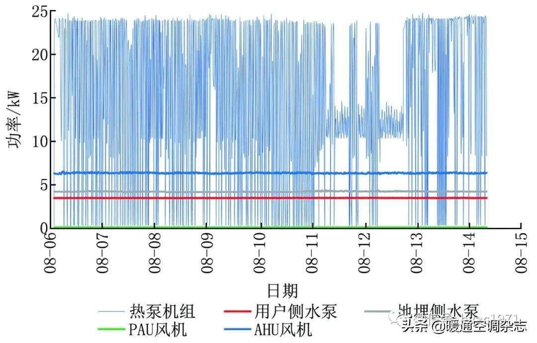 「HVAC」论文丨持续调适在绿色建筑运营中的应用