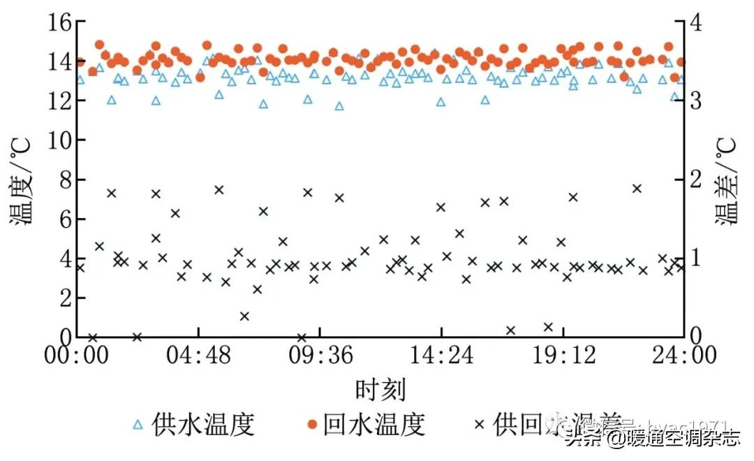 「HVAC」论文丨持续调适在绿色建筑运营中的应用
