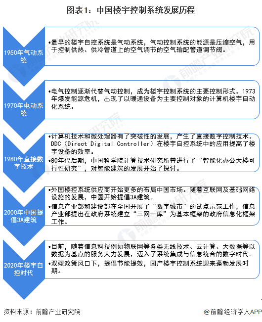 图表1：中国楼宇控制系统发展历程