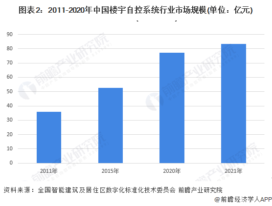 图表2：2011-2020年中国楼宇自控系统行业市场规模(单位：亿元)