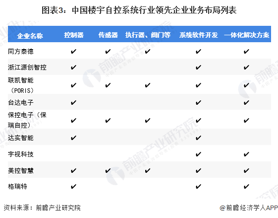 图表3：中国楼宇自控系统行业领先企业业务布局列表