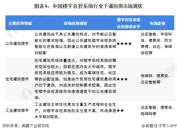 图表4：中国楼宇自控系统行业下游应用市场现状