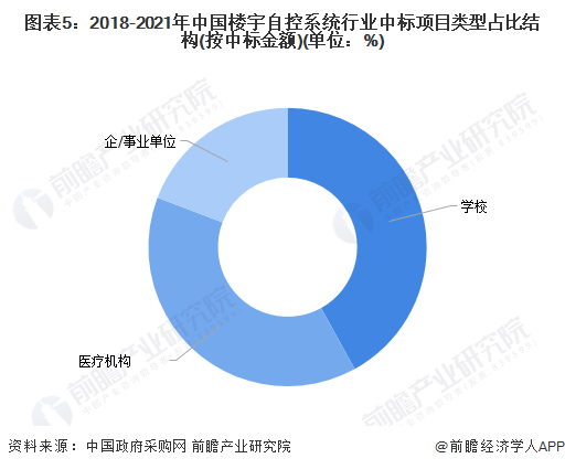 图表5：2018-2021年中国楼宇自控系统行业中标项目类型占比结构(按中标金额)(单位：%)