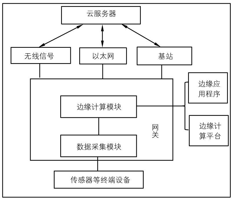 基于无线通讯技术的边缘计算网关及其在电网中的应用