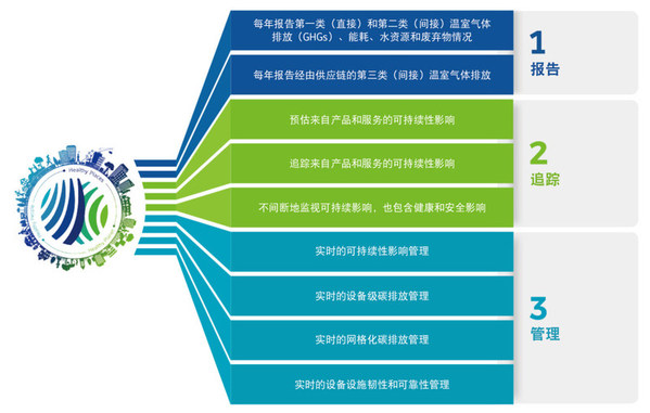 江森自控进博会首发《双碳目标与中国建筑的可持续使命白皮书》