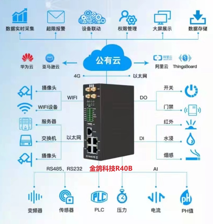 低碳能耗管理系统解决方案智能盒子实时监测金鸽R40