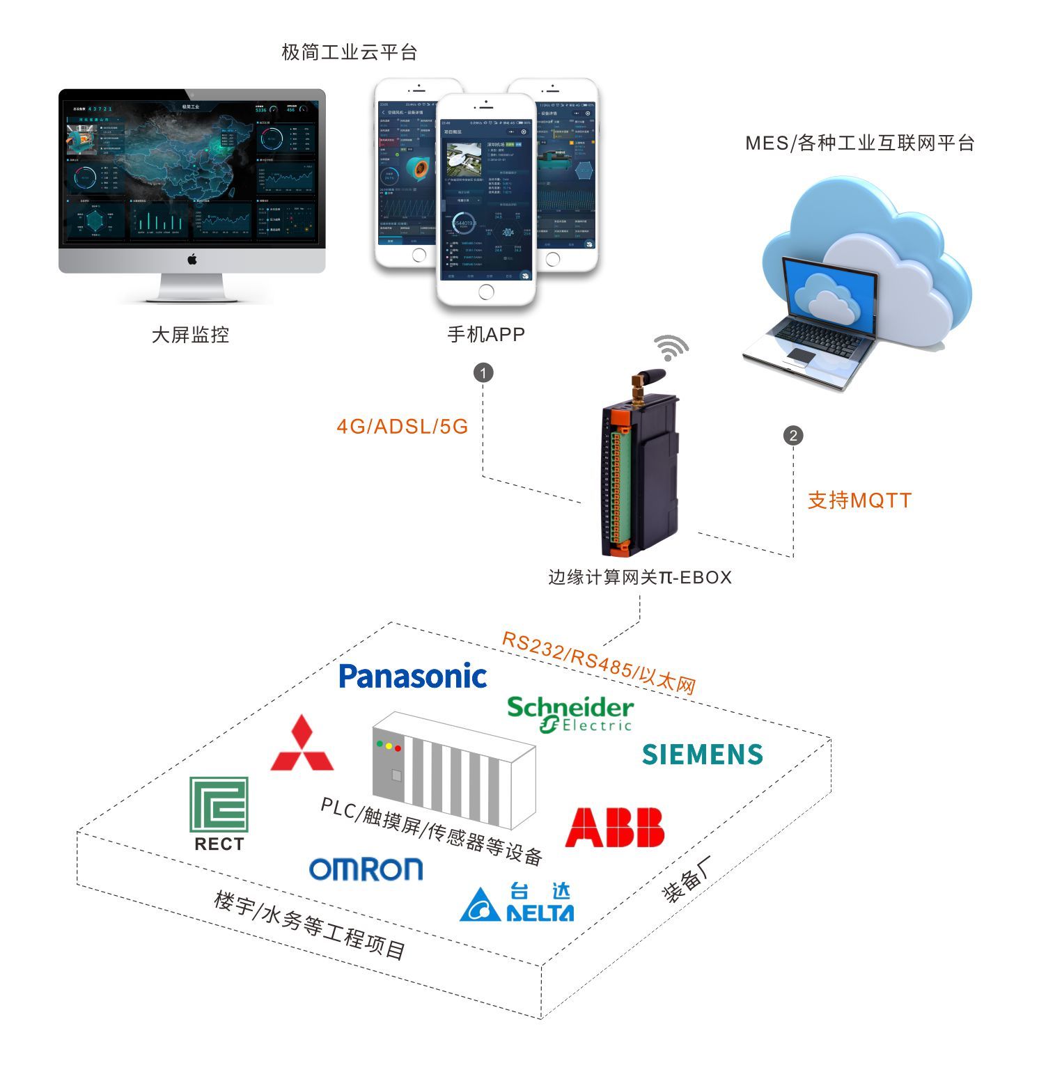 老狗科技-三菱PLC网关，实现PLC数据监控｜故障报警｜远程编程