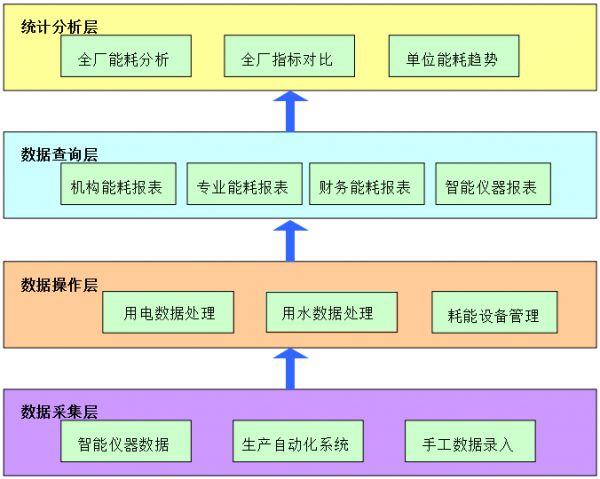 能耗管理系统生产厂家_一吨铁生产能耗_能耗监控管理平台