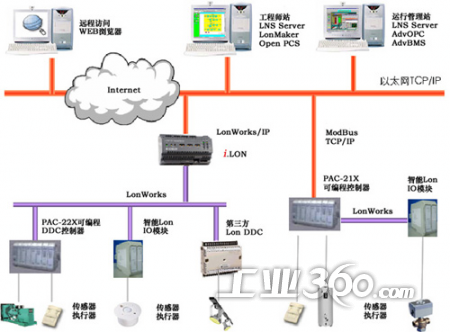 楼宇设备自控系统工程_楼宇自控 品牌_楼宇自控系统 品牌