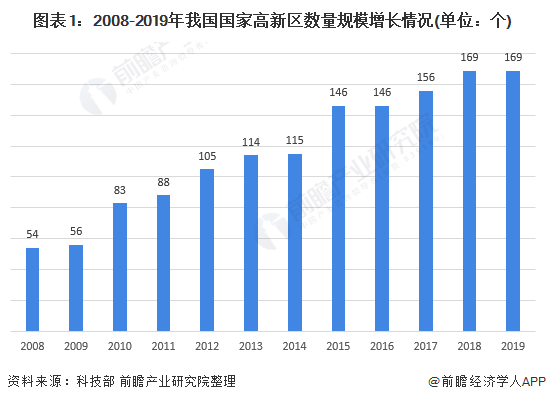 图表1：2008-2019年我国国家高新区数量规模增长情况(单位：个)