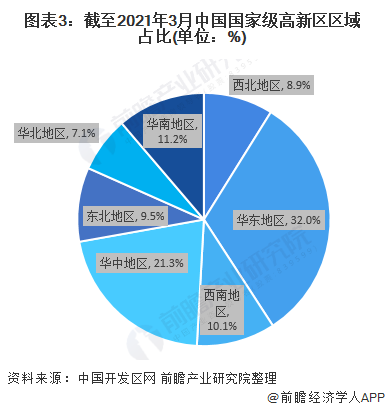 图表3：截至2021年3月中国国家级高新区区域占比(单位：%)