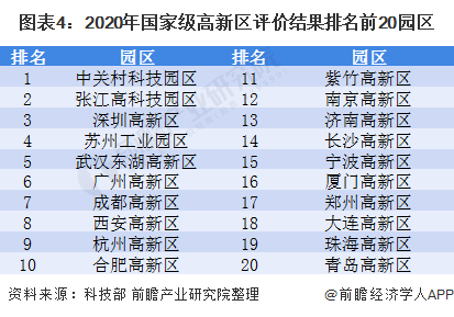 图表4：2020年国家级高新区评价结果排名前20园区