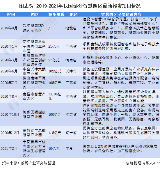 图表5：2019-2021年我国部分智慧园区最新投资项目情况