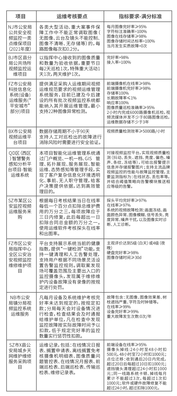 2021视频监控运维项目划重点-运维智能化