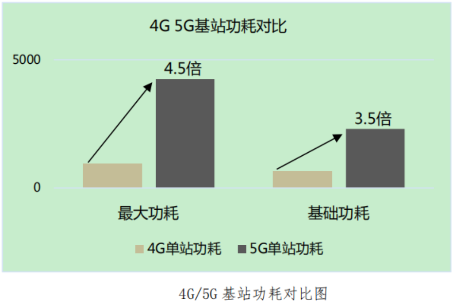 5G基站太费电，有节能的办法吗？